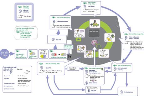 Techmart Y tế & chăm sóc sức khỏe cộng đồng: Giải pháp hỗ trợ hồi sức tim phổi trong cấp cứu ngừng tuần hoàn